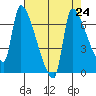 Stella tide chart for Tuesday, August 24, 2021