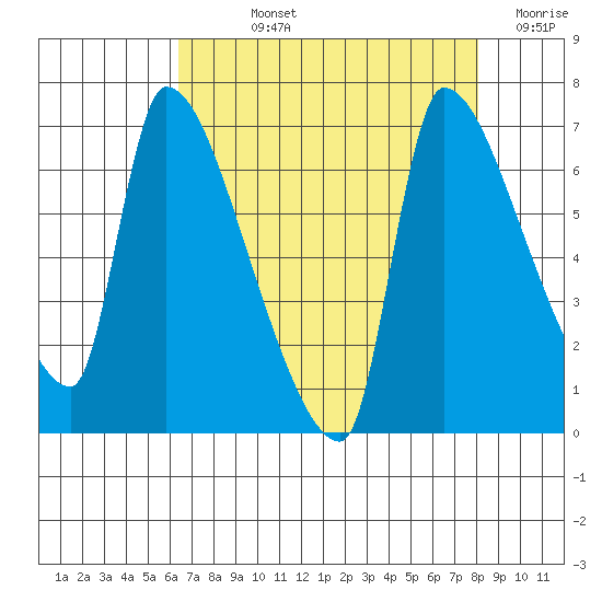 Stella tide chart for Wednesday, August 25, 2021