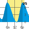 Stella tide chart for Wednesday, August 25, 2021