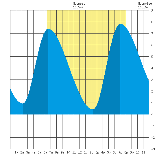 Stella tide chart for Thursday, August 26, 2021
