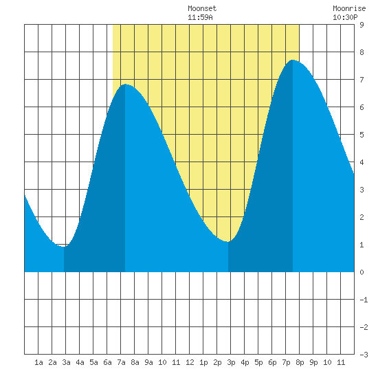 Stella tide chart for Friday, August 27, 2021