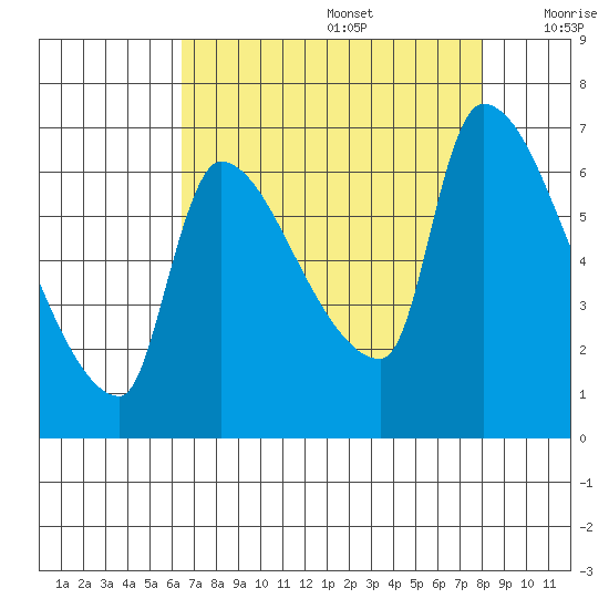 Stella tide chart for Saturday, August 28, 2021