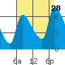 Stella tide chart for Saturday, August 28, 2021