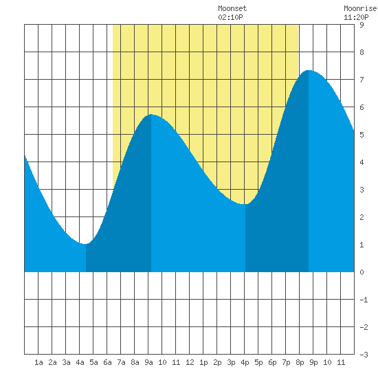 Stella tide chart for Sunday, August 29, 2021