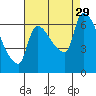 Stella tide chart for Sunday, August 29, 2021