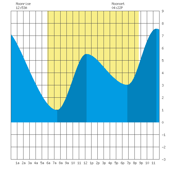 Stella tide chart for Monday, August 2, 2021