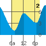 Stella tide chart for Monday, August 2, 2021