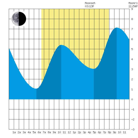 Stella tide chart for Monday, August 30, 2021