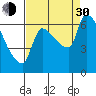 Stella tide chart for Monday, August 30, 2021
