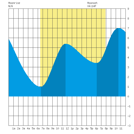 Stella tide chart for Tuesday, August 31, 2021