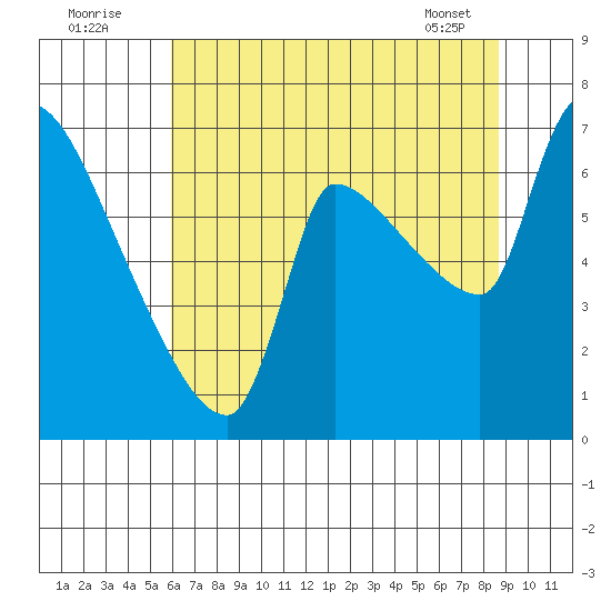 Stella tide chart for Tuesday, August 3, 2021