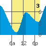 Stella tide chart for Tuesday, August 3, 2021