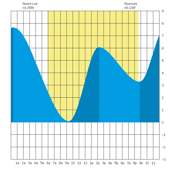 Stella tide chart for Wednesday, August 4, 2021