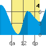 Stella tide chart for Wednesday, August 4, 2021