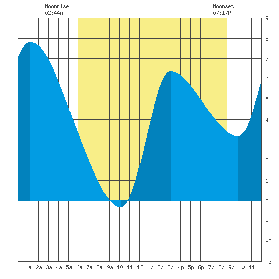 Stella tide chart for Thursday, August 5, 2021