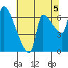 Stella tide chart for Thursday, August 5, 2021