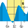 Stella tide chart for Friday, August 6, 2021