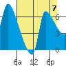 Stella tide chart for Saturday, August 7, 2021