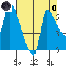 Stella tide chart for Sunday, August 8, 2021