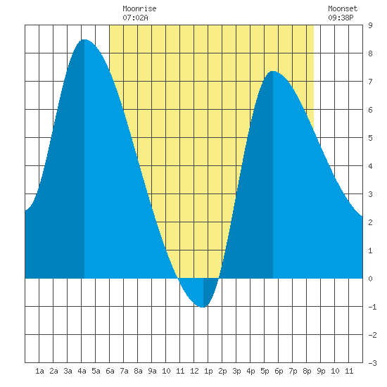 Stella tide chart for Monday, August 9, 2021