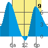Stella tide chart for Monday, August 9, 2021