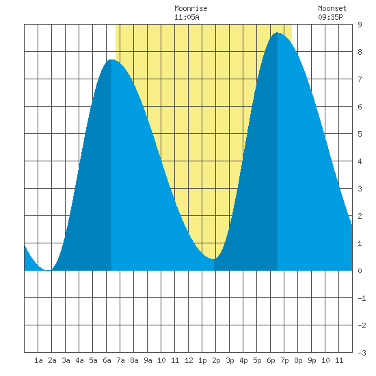 Stella tide chart for Friday, September 10, 2021