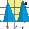 Stella tide chart for Friday, September 10, 2021