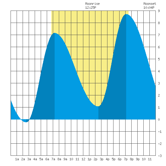 Stella tide chart for Saturday, September 11, 2021
