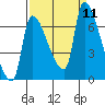 Stella tide chart for Saturday, September 11, 2021