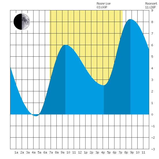 Stella tide chart for Monday, September 13, 2021