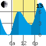 Stella tide chart for Monday, September 13, 2021