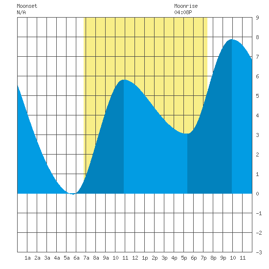 Stella tide chart for Tuesday, September 14, 2021