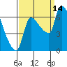 Stella tide chart for Tuesday, September 14, 2021
