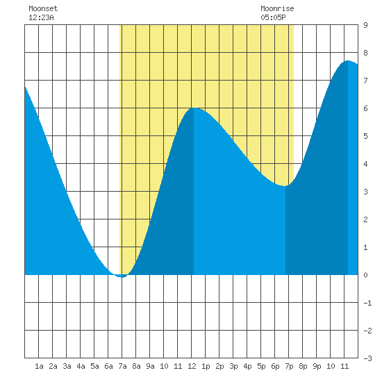 Stella tide chart for Wednesday, September 15, 2021
