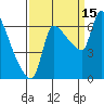 Stella tide chart for Wednesday, September 15, 2021