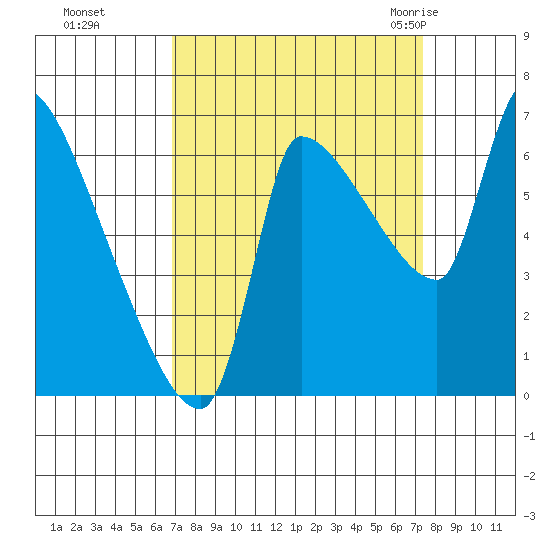 Stella tide chart for Thursday, September 16, 2021