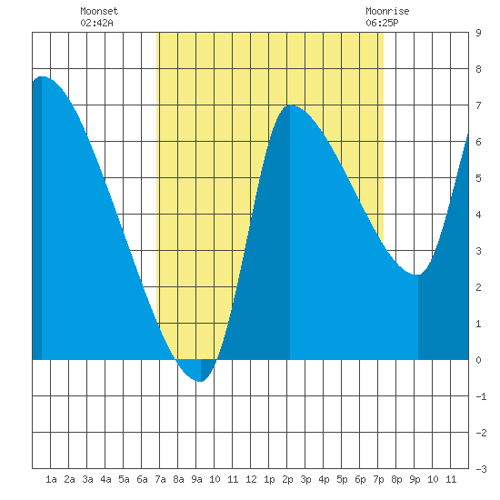 Stella tide chart for Friday, September 17, 2021