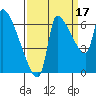 Stella tide chart for Friday, September 17, 2021