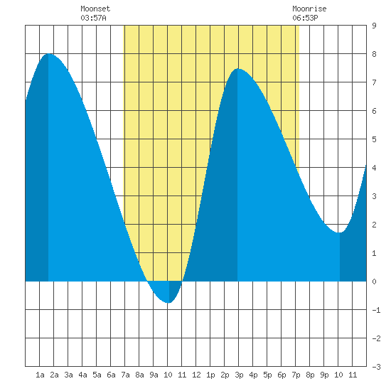 Stella tide chart for Saturday, September 18, 2021