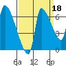 Stella tide chart for Saturday, September 18, 2021