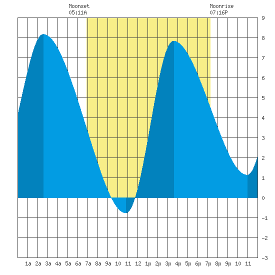 Stella tide chart for Sunday, September 19, 2021