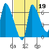 Stella tide chart for Sunday, September 19, 2021