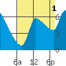 Stella tide chart for Wednesday, September 1, 2021