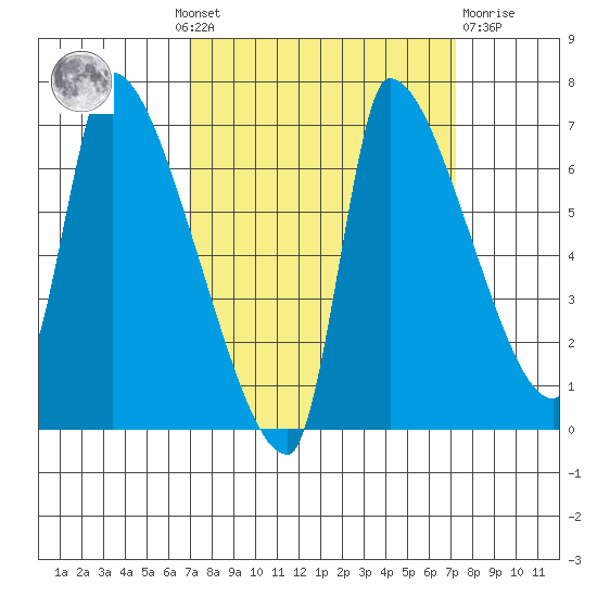 Stella tide chart for Monday, September 20, 2021