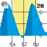 Stella tide chart for Monday, September 20, 2021
