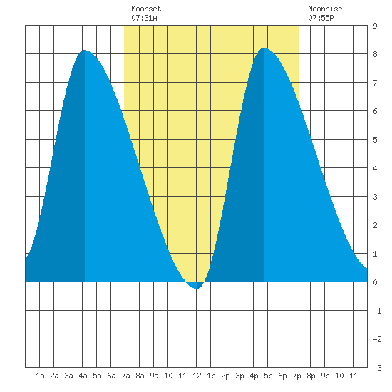 Stella tide chart for Tuesday, September 21, 2021