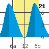 Stella tide chart for Tuesday, September 21, 2021