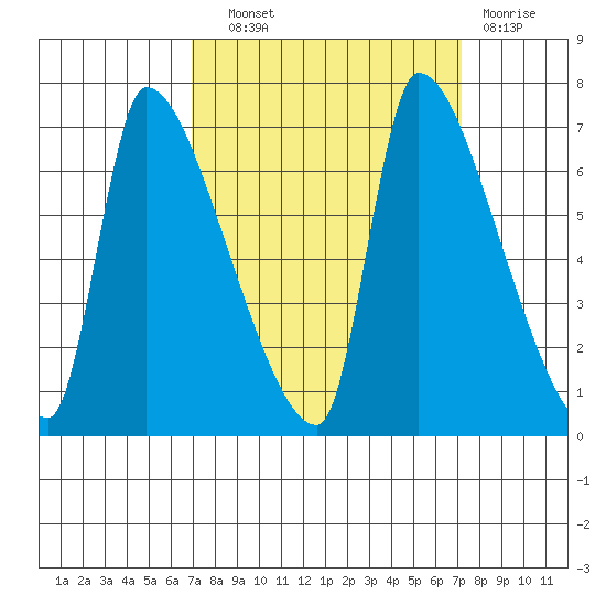 Stella tide chart for Wednesday, September 22, 2021