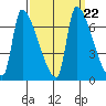 Stella tide chart for Wednesday, September 22, 2021