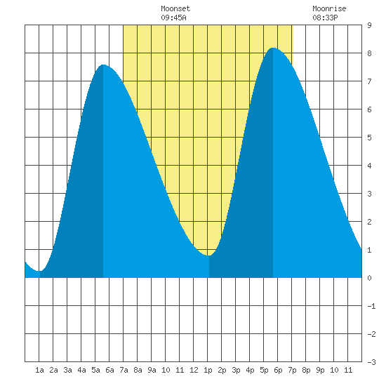 Stella tide chart for Thursday, September 23, 2021